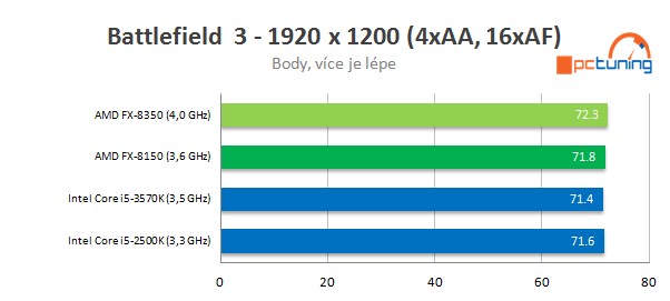 Procesor AMD FX-8350 podruhé – konečně slušný výkon