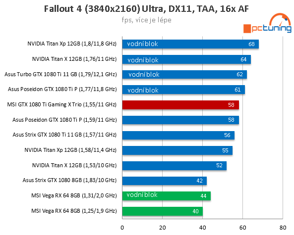 MSI GTX 1080 Ti Gaming X Trio ve 23 (4K) hrách a testech