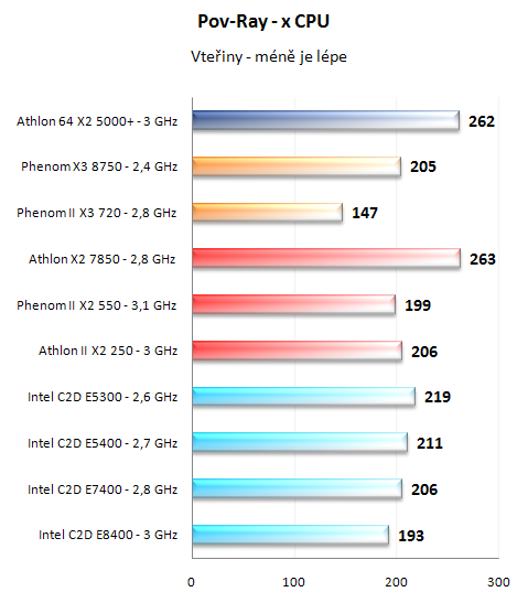 Test nováčků: Athlon II X2 250 a Phenom II X2 550 BE