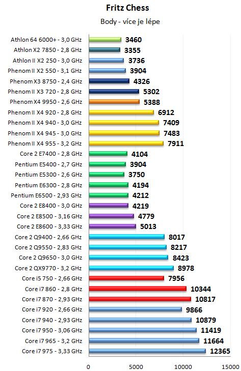 Pentium Dual-Core E6500K a dalších 30 procesorů v testu