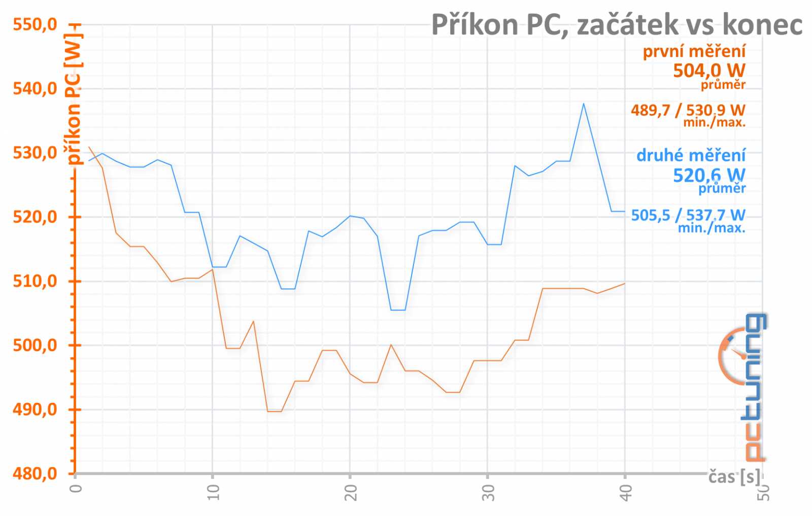 Asus ROG Strix GeForce RTX 3080 O10G v testu