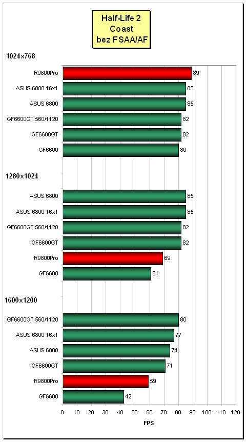 ASUS V9999/TD - GeForce 6800 AGP v akci