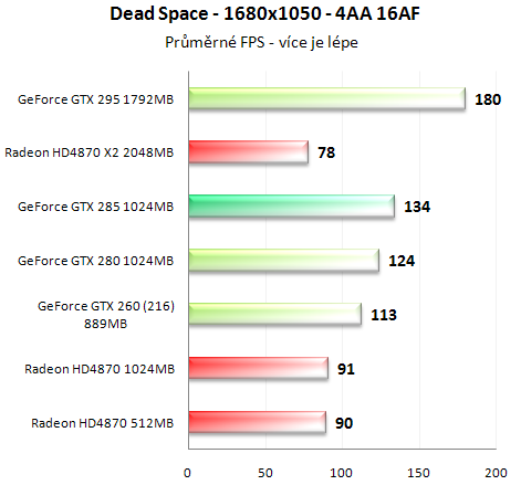 Asus GeForce GTX 285 - Úspornější a výkonnější