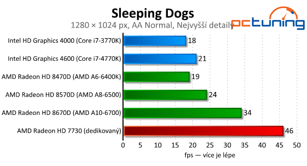 Intel vs. AMD – integrované grafiky v moderních hrách