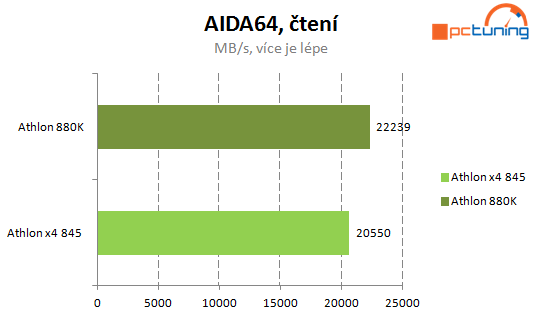 Levné procesory AMD: Athlon X4 880K a Athlon X4 845