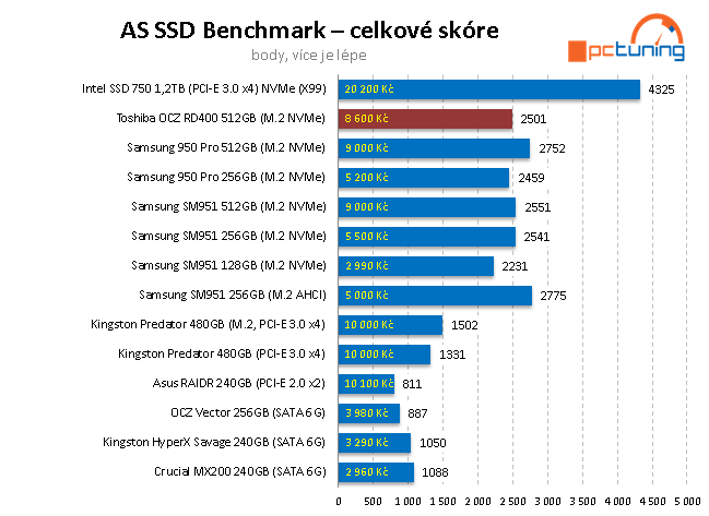 OCZ RD400 512 GB - První M.2 NVMe SSD od Toshiby v testu 