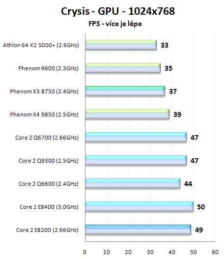 AMD Phenom X3 8750 - první tříjádrový procesor na trhu