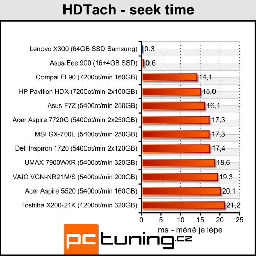 Lenovo ThinkPad X300 - tenčí než MacBook Air?