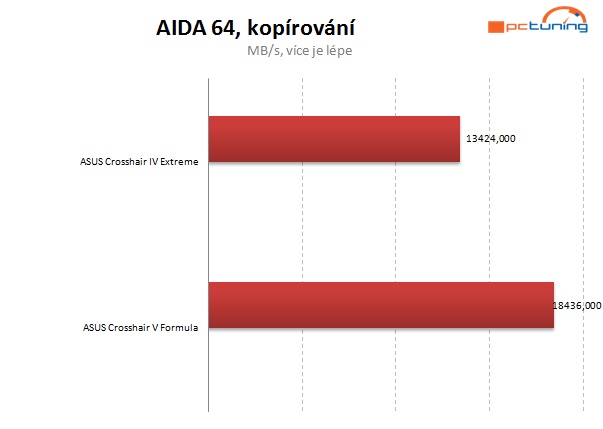 Vyzkoušeno – AMD FX na starší čipové sadě? Jede to! 