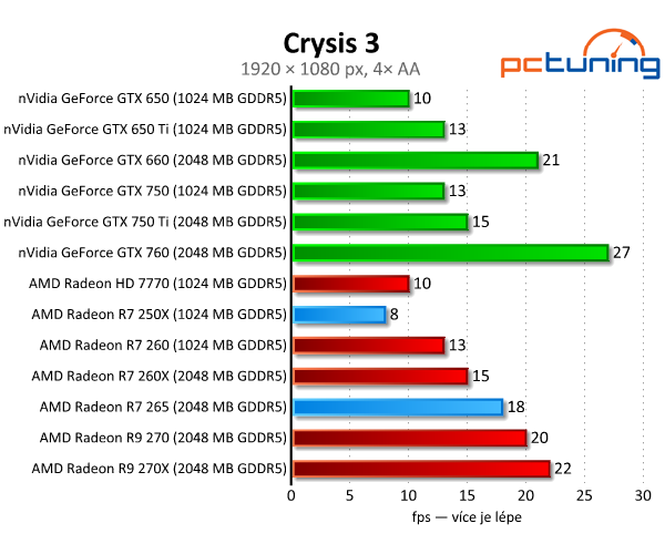 Radeon R7 250X a R7 265 – zbraň proti GTX 750 Ti – v testu