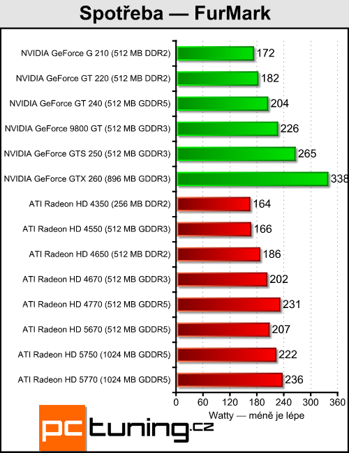 ATI Radeon HD 5670 — za dva tisíce a s DirectX 11