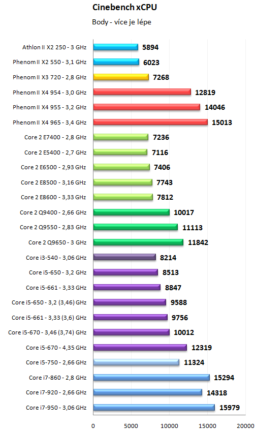 Core i5 600 a Core i3 500 - 32nm dvoujádra Westmere