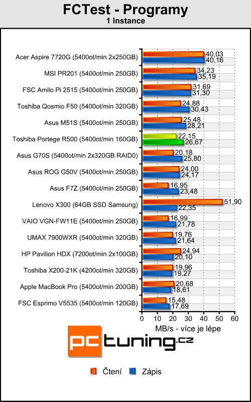 Toshiba Portege R500 - malý, lehký, mobilní