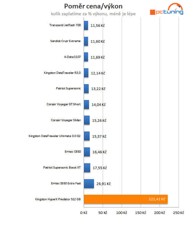 Kingston HyperX Predator – půlterová flashka za 19 tisíc