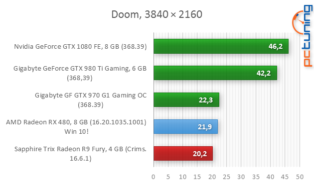 AMD Radeon RX 480 (p)review: rychlejší, úspornější, lepší!