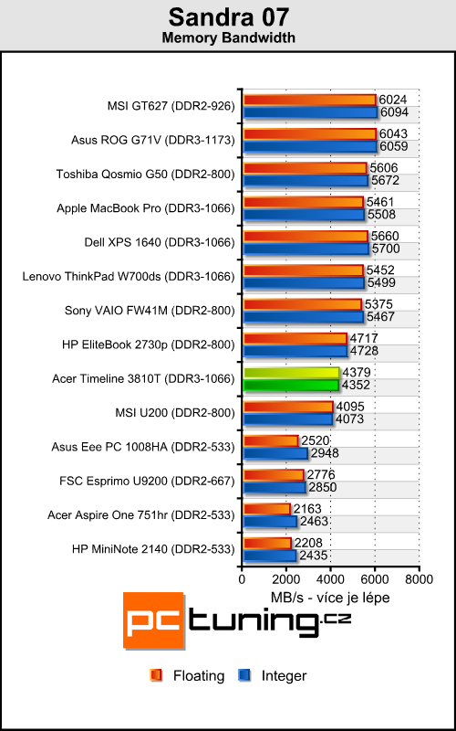 Acer Aspire TimeLine 3810T - malý Acer s velkou výdrží