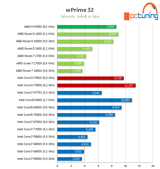 Intel Core i3-7350K na 4,2 GHz: mají dvě jádra ještě smysl?