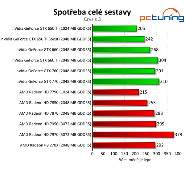 Asus Radeon R9 270X DirectCU II TOP — HD 7870 OC za pět tisíc