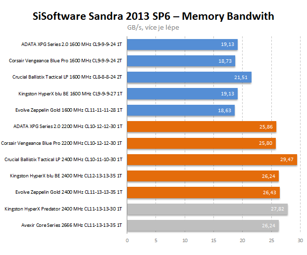 Velký test 8GB kitů pamětí DDR3 s frekvencí 1600 MHz