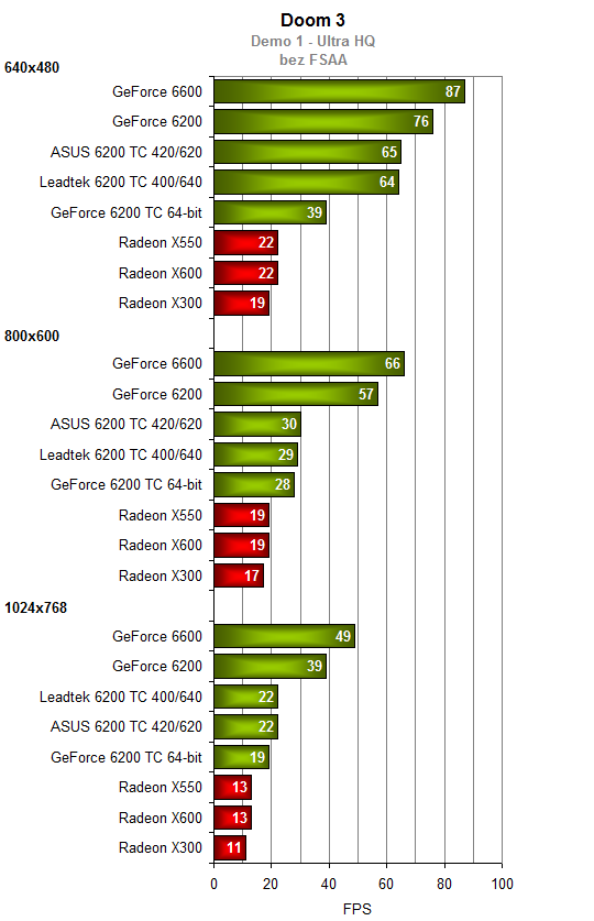 2xGeForce 6200 s technologií Turbo Cache