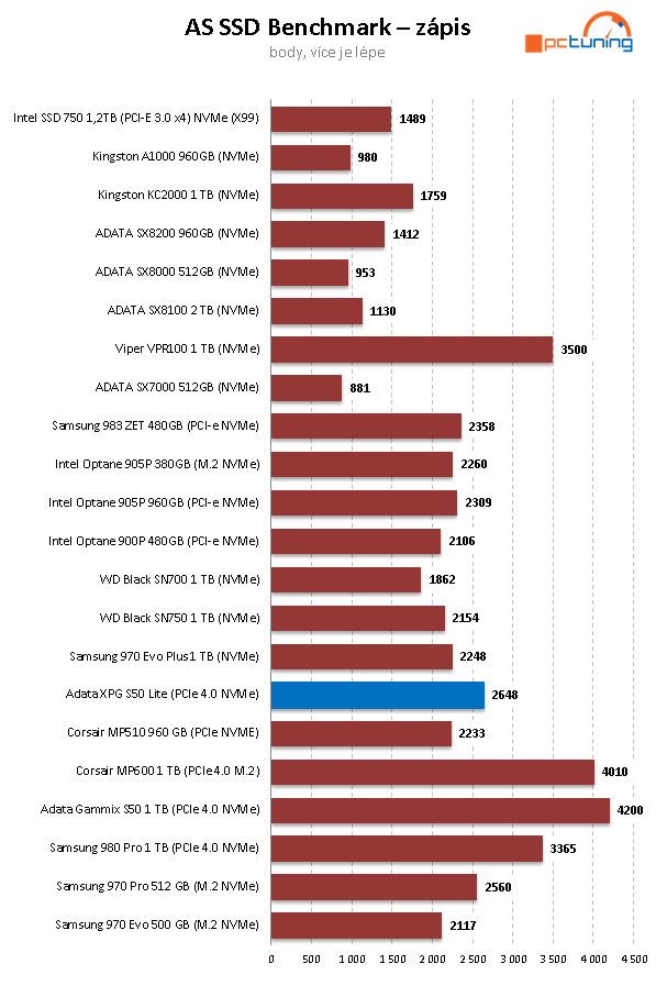 ADATA XPG GAMMIX S50 Lite 1 TB: Levný PCIe 4.0 SSD disk