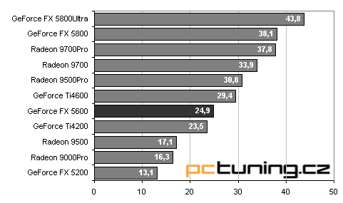 Asus V9560: nová "střední třída" - GeForceFX 5600