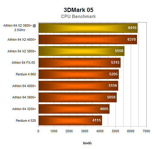 Dvoujádrový procesor pro masy: AMD Athlon 64 X2 3800+