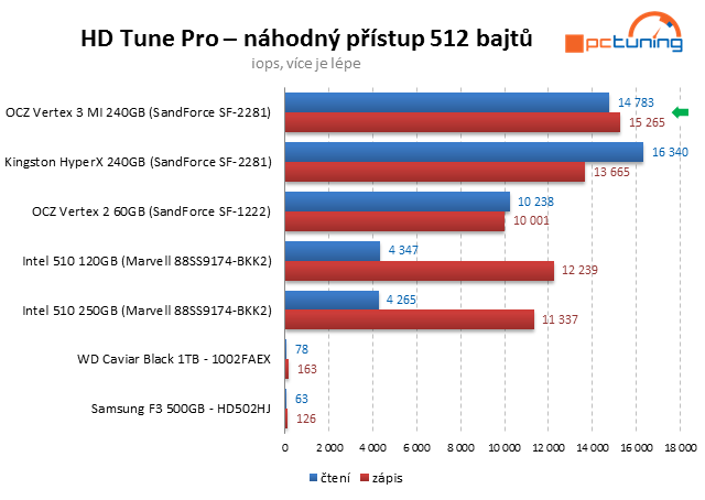 OCZ Vertex 3 Max IOPS – úžasný výkon jiných pamětí