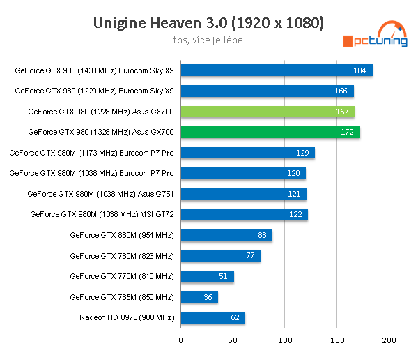 Asus GX700 – vodou chlazený, brutální herní notebook 