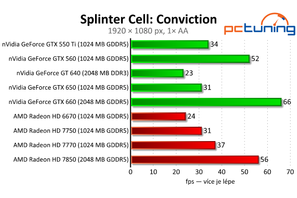 MSI GeForce GTX 650 — Nvidia Kepler do tří tisíc, vyplatí se?