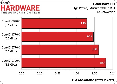 Procesor Intel Core i7-4770K otestován – revoluce se nekoná