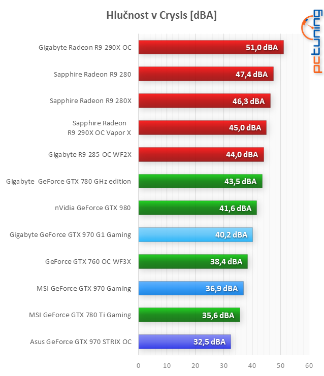 Asus GTX 970 Strix a Gigabyte GTX 970 G1 Gaming v testu 