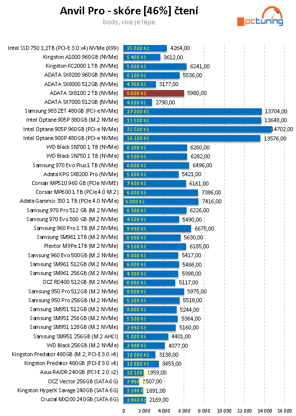 2 TB SSD Adata XPG SX8100: Solidní výkon a cena