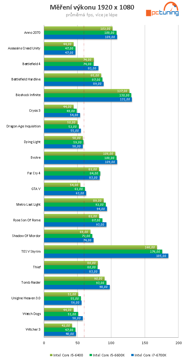 Core i5-6400: Nejlevnější čtyřjádro Skylake v testu