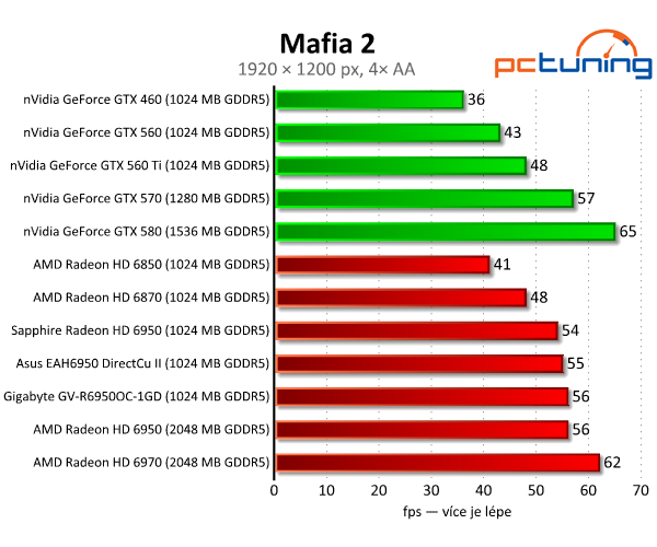 Vybíráme nejlepší Radeon HD 6950 1GB — králové Full HD?