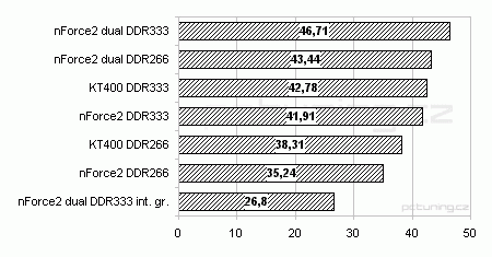 Základní deska K7N2G: nForce2 á la MSI