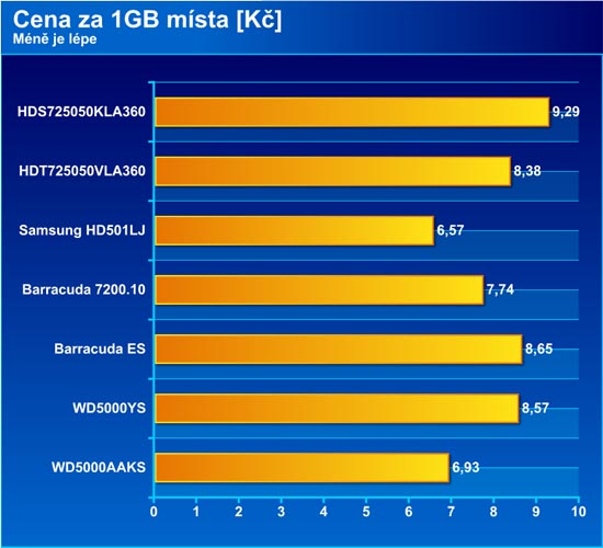 Test sedmi disků SATA 500GB