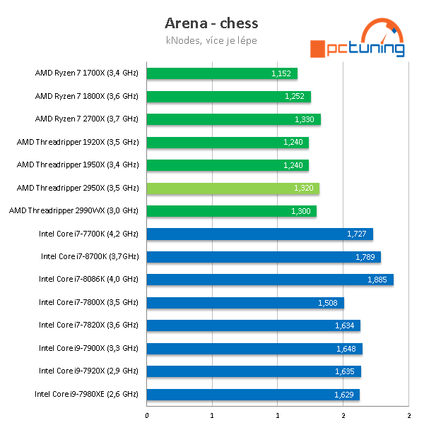 AMD Threadripper 2950X (šestnáct jader) v testu