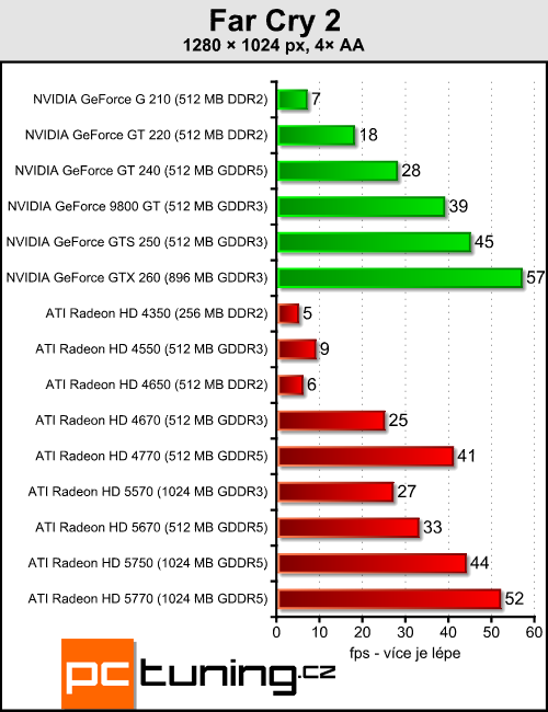 ATI Radeon HD 5570 — DirectX 11 pro spořivé