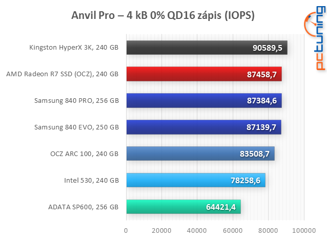 Velký test: 7× SSD i s novým AMD Radeon R7 SSD 240 GB