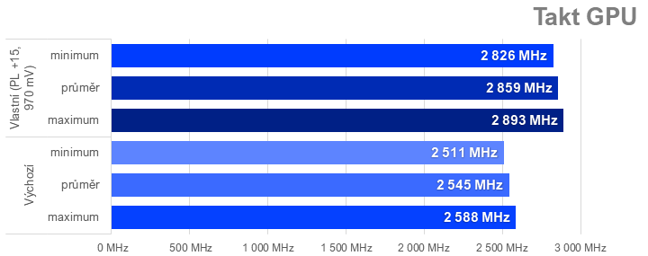 Přetaktování Radeon RX 7700 XT: Jak zvýšit výkon a snížit hlučnost nebo spotřebu