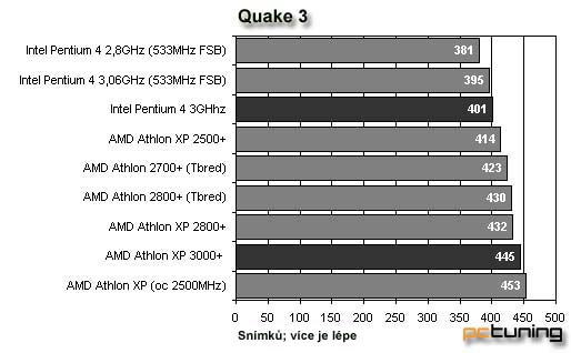 AMD Barton 3000+ vs. Intel Pentium 4 3 GHz s 800Mhz FSB