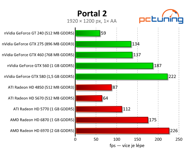 Geniální Portal 2 — Source engine s nulovými nároky