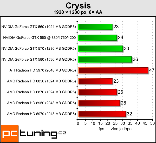 Test tří upravených GeForce GTX 560: Kterou vybrat?