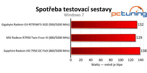 Srovnání Radeonů HD 7950 — Gigabyte, MSI nebo Sapphire?