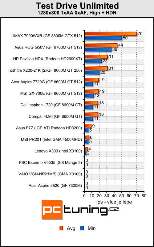 FSC Esprimo V5535 - vybíráme levný notebook