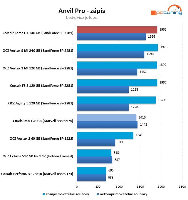 Crucial M4 128 GB prohání i 240GB SSD s řadičem SandForce