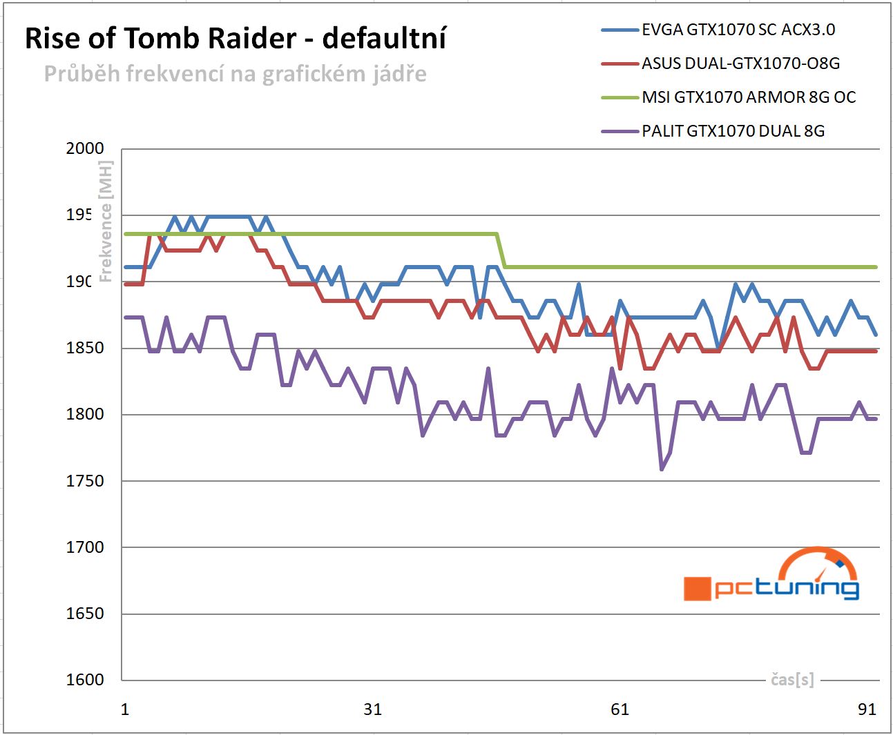 Průběhy frekvencí GPU v Rise of Tomb Raider – defaultní nastavení frekvencí