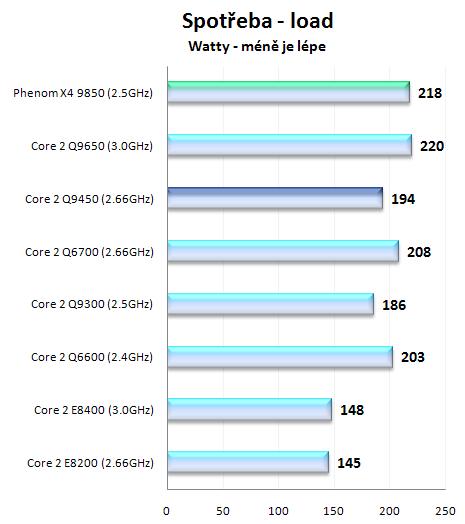 Intel Core 2 Quad Q9450 + Xeon X3350 - nejlepší čtyřjádra roku 2008?