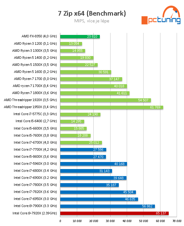 Intel Core i9-7920X: Dvanáct jader Skylake-X v testu